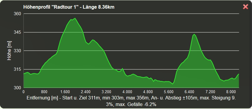 Höhenprofil Radtour 1