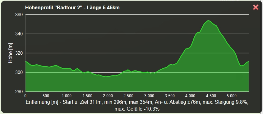 Höhenprofil Radtour 2